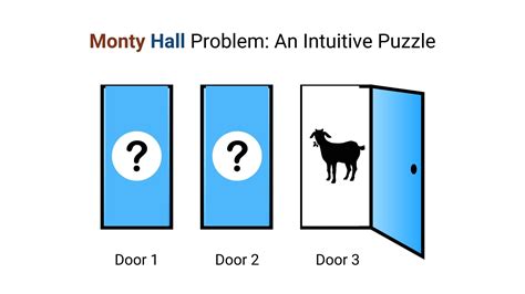 三扇門問題|三門問題（Monty Hall Problem）